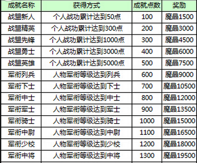 全民奇迹王者霸权成就怎么获得