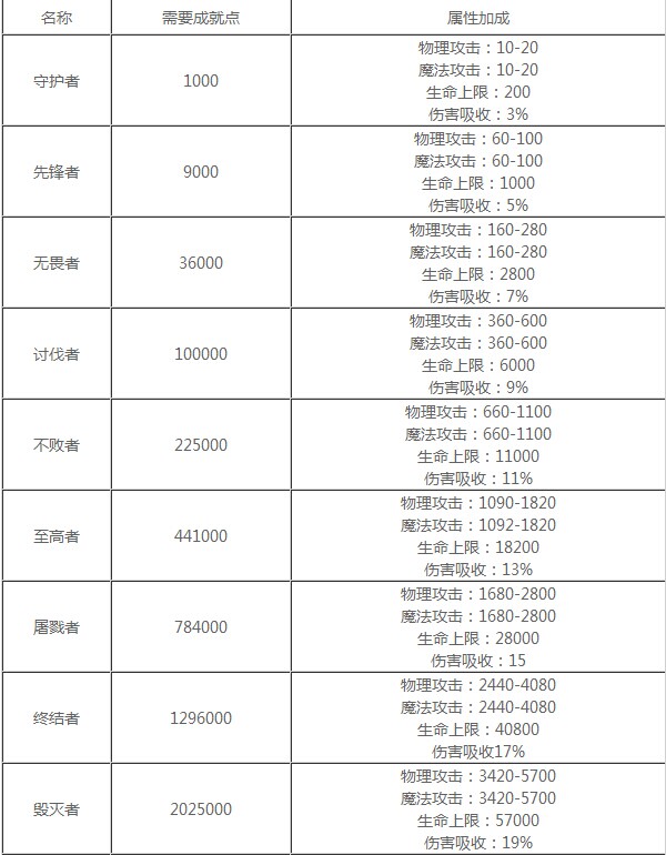 全民奇迹称号是怎么划分的