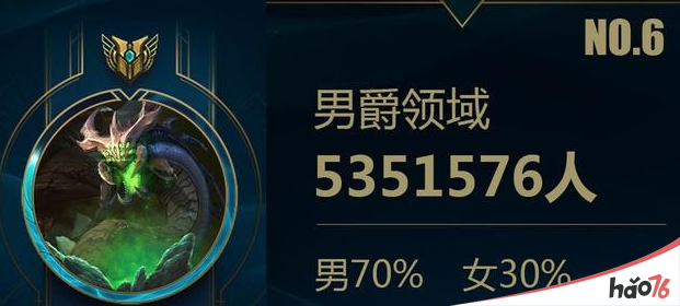 LOL新区男爵领域是否能超越一区艾欧尼亚
