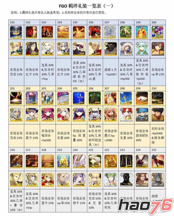 Fate Grand Order羁绊礼装怎么获得?羁绊礼装图鉴 Fate Grand Order羁绊礼装怎么获得?羁绊礼装图鉴