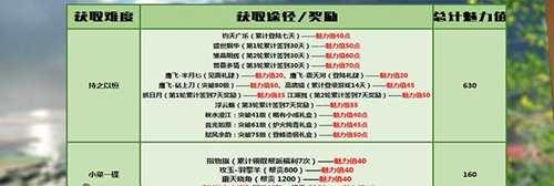 《天涯明月刀》姿容典雅成就任务攻略